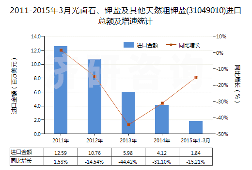 2011-2015年3月光鹵石、鉀鹽及其他天然粗鉀鹽(31049010)進(jìn)口總額及增速統(tǒng)計(jì)